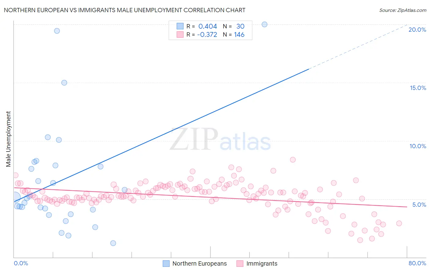 Northern European vs Immigrants Male Unemployment