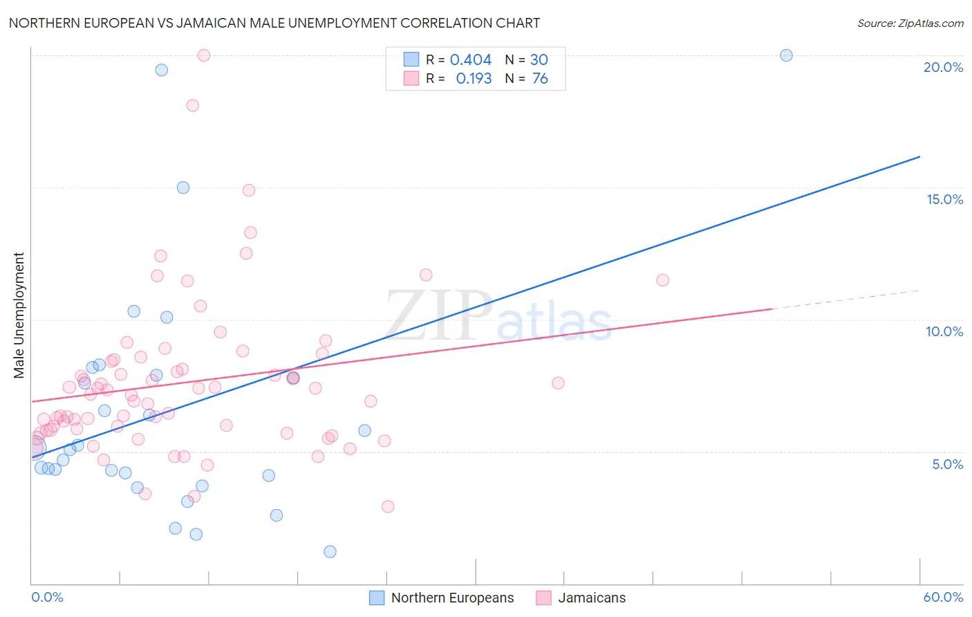 Northern European vs Jamaican Male Unemployment
