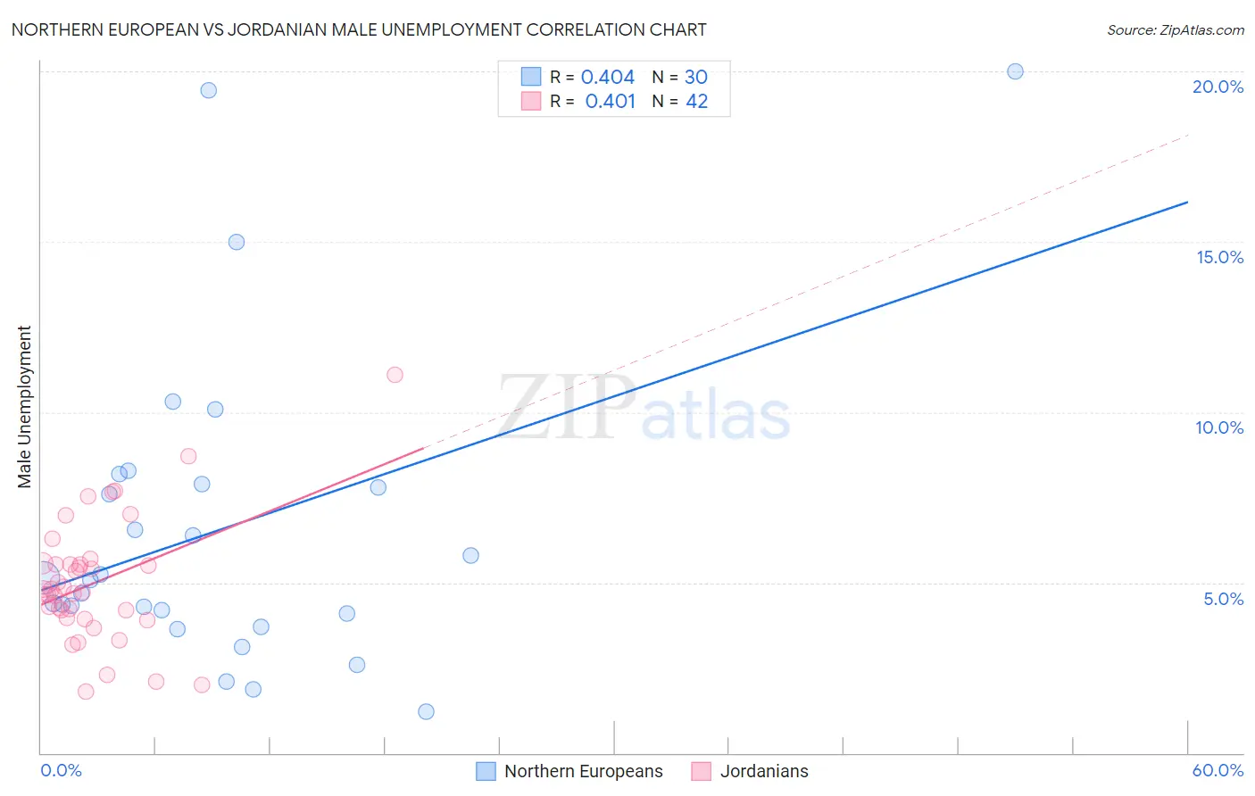 Northern European vs Jordanian Male Unemployment