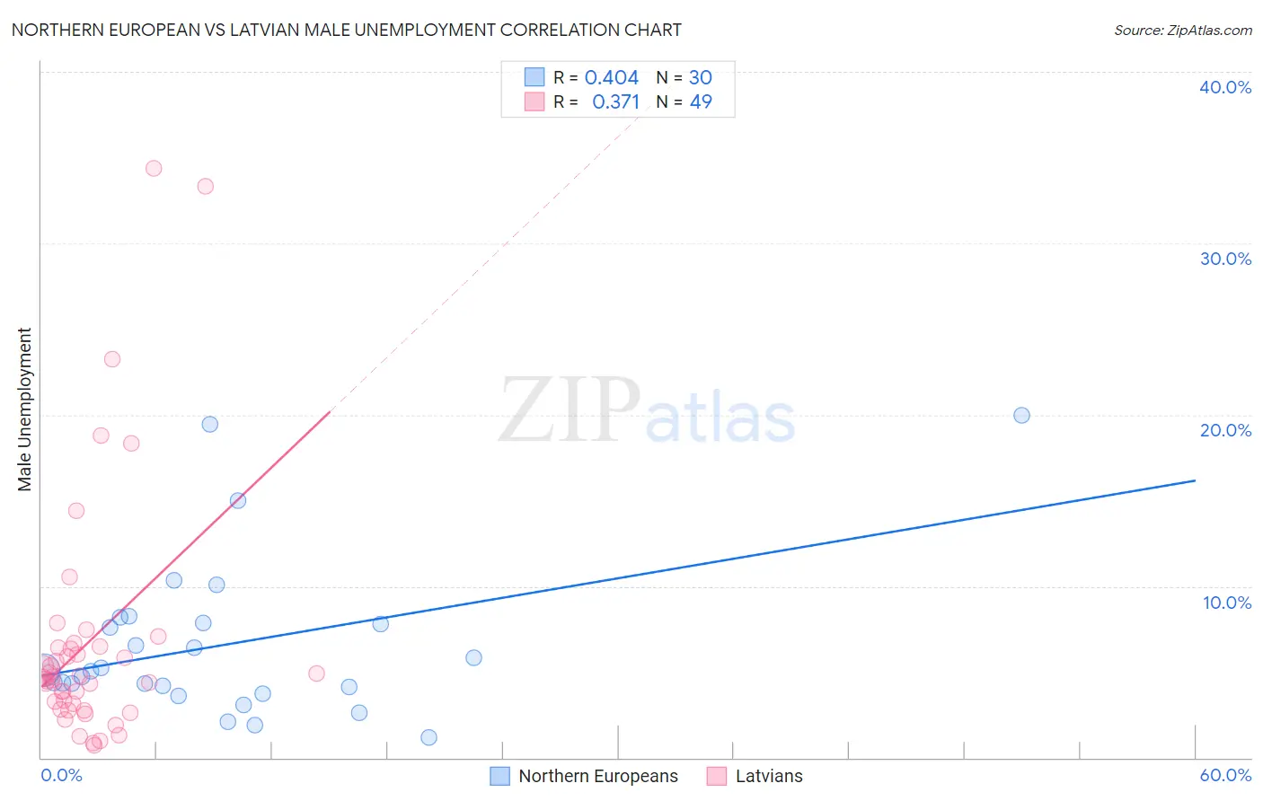 Northern European vs Latvian Male Unemployment