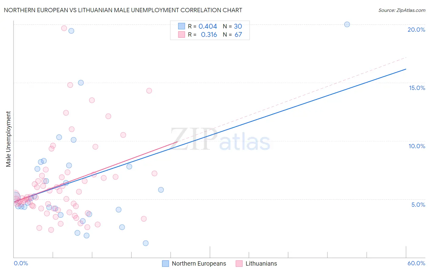 Northern European vs Lithuanian Male Unemployment