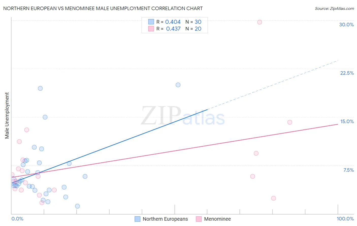 Northern European vs Menominee Male Unemployment