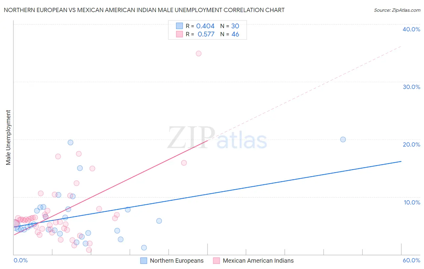 Northern European vs Mexican American Indian Male Unemployment