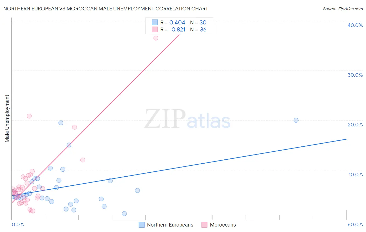 Northern European vs Moroccan Male Unemployment