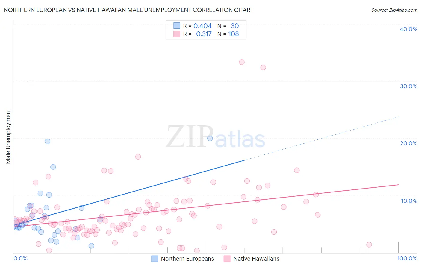 Northern European vs Native Hawaiian Male Unemployment