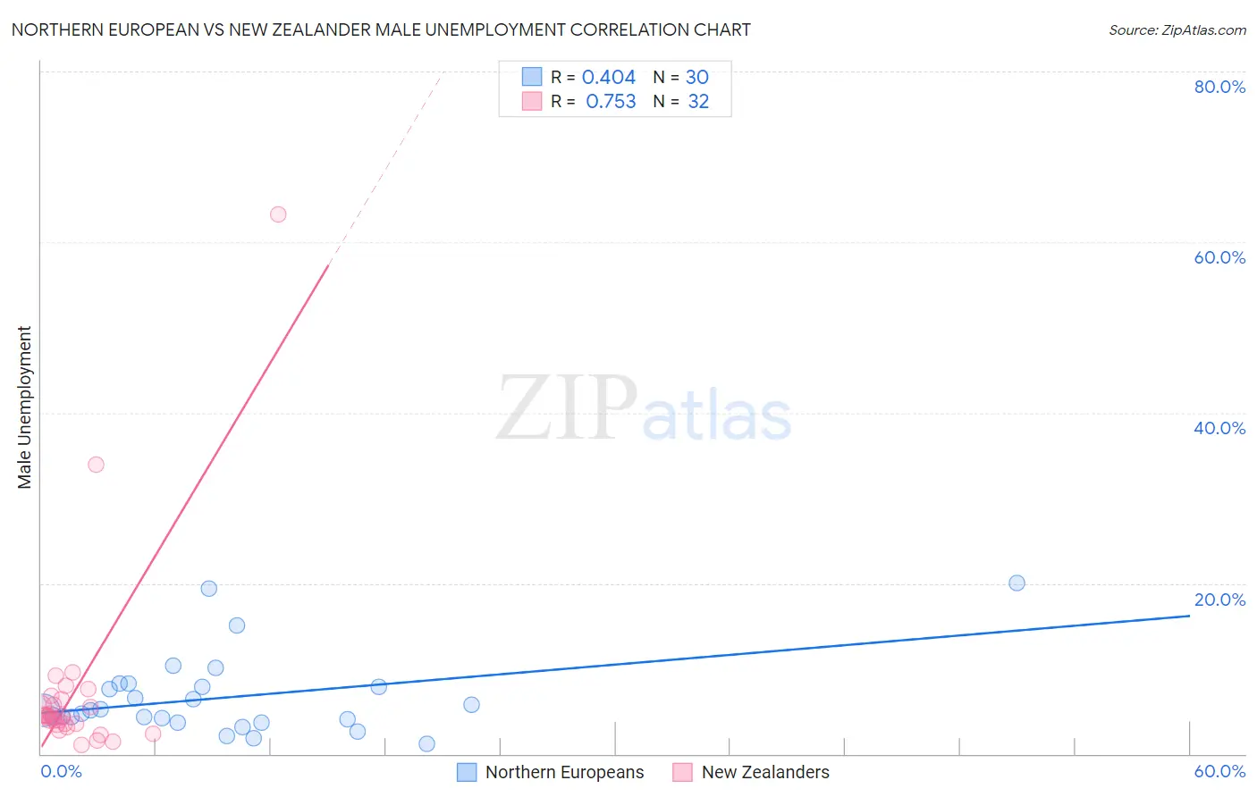 Northern European vs New Zealander Male Unemployment
