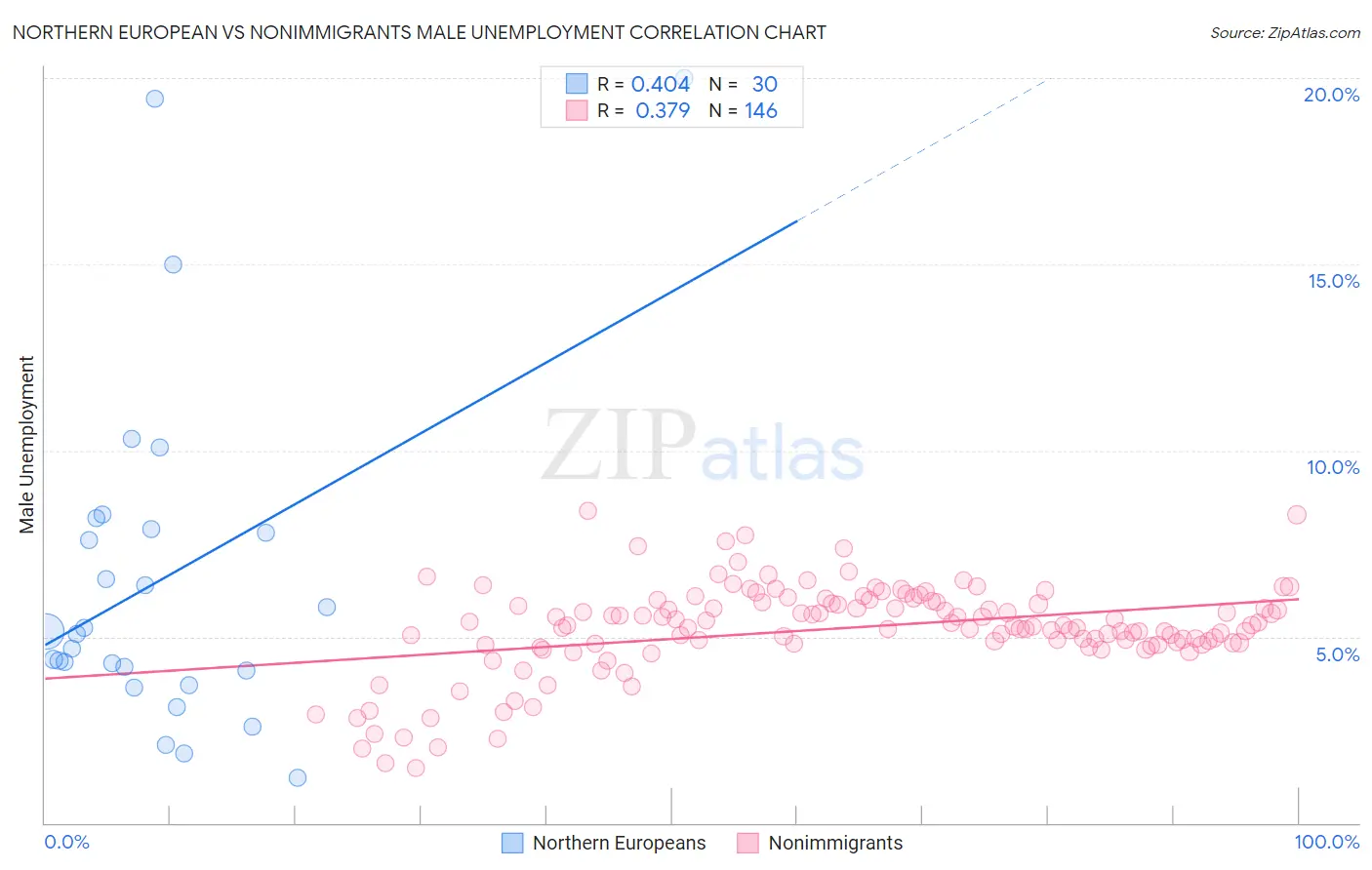 Northern European vs Nonimmigrants Male Unemployment