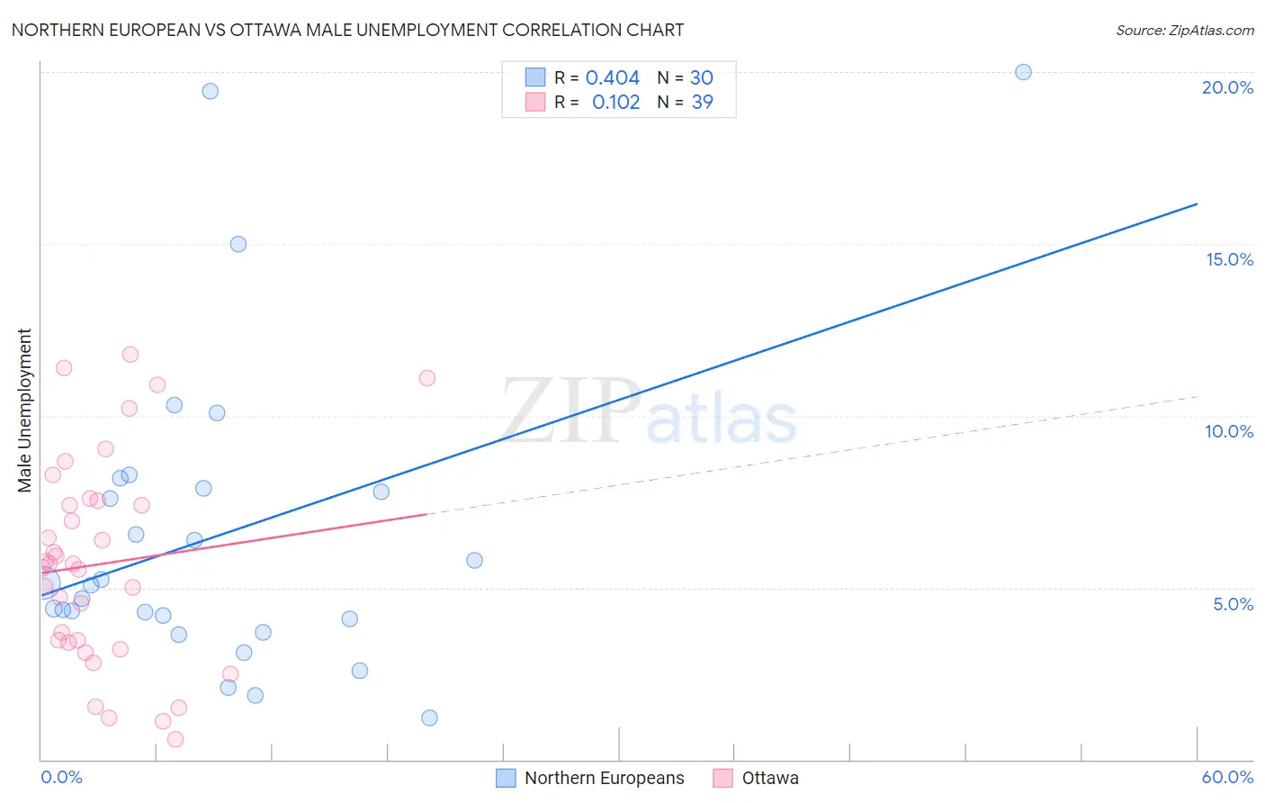 Northern European vs Ottawa Male Unemployment