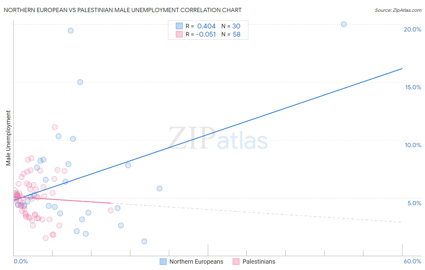 Northern European vs Palestinian Male Unemployment