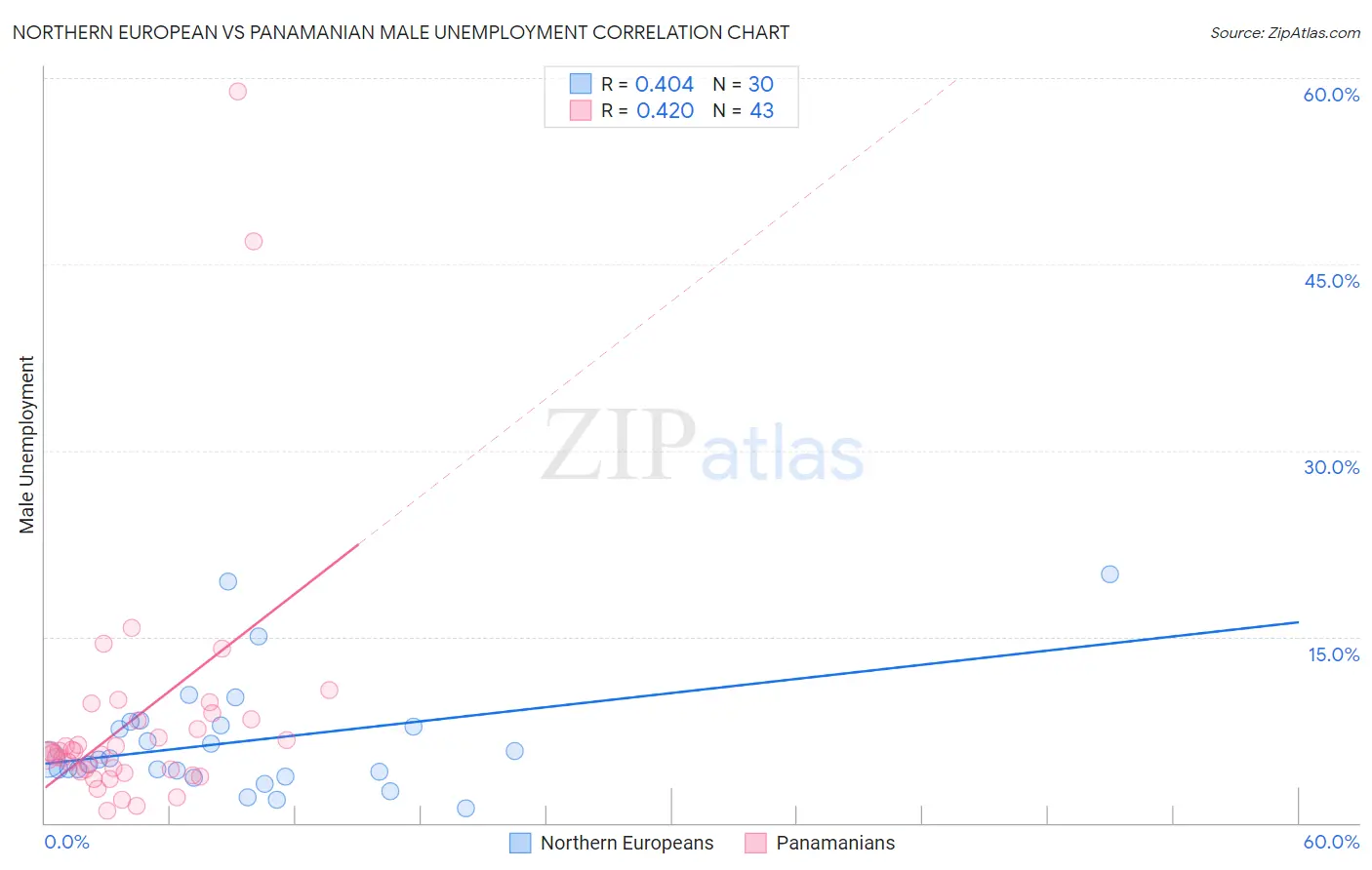 Northern European vs Panamanian Male Unemployment