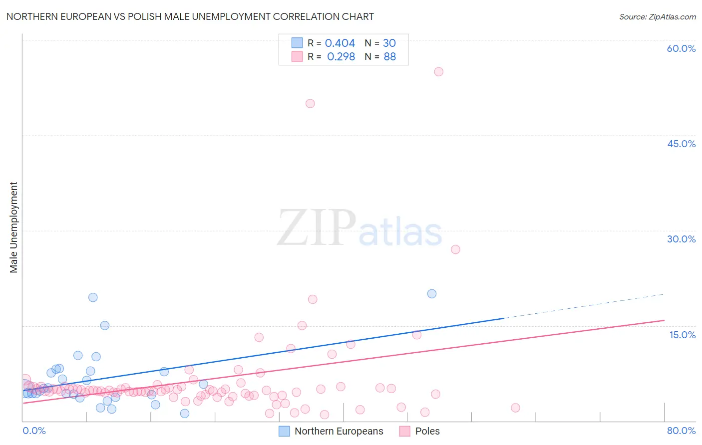 Northern European vs Polish Male Unemployment