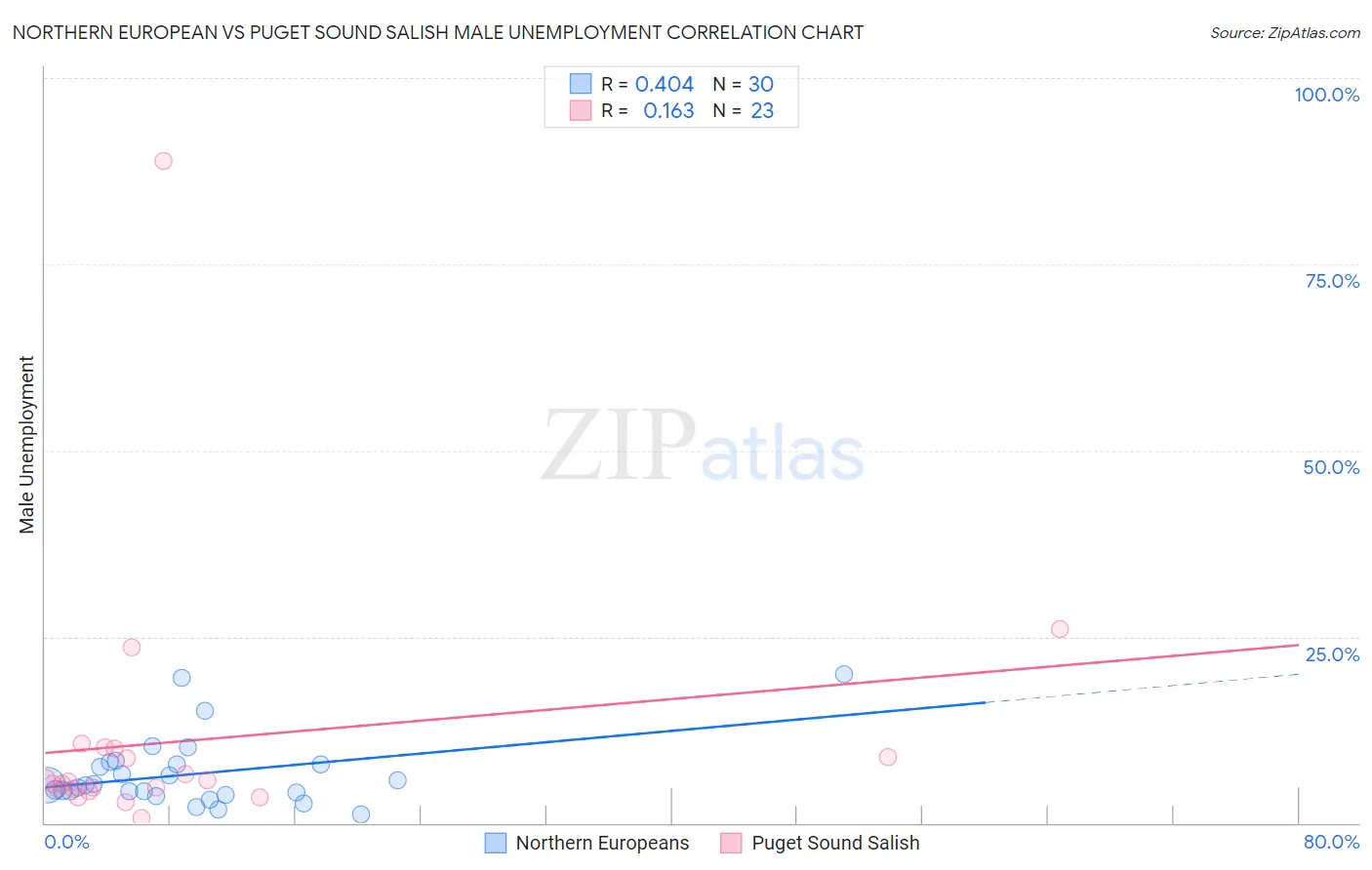 Northern European vs Puget Sound Salish Male Unemployment