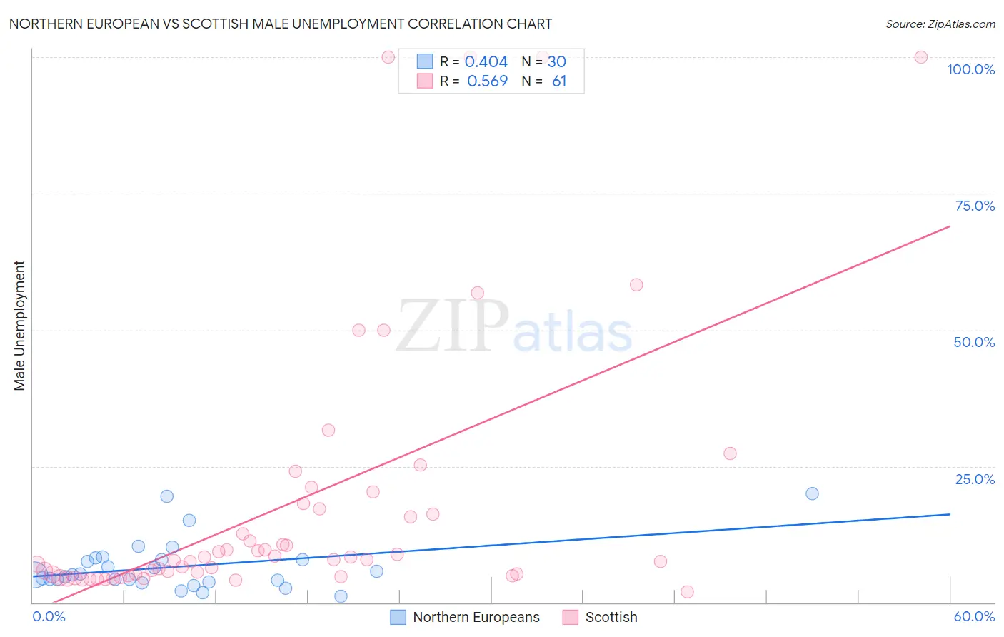 Northern European vs Scottish Male Unemployment