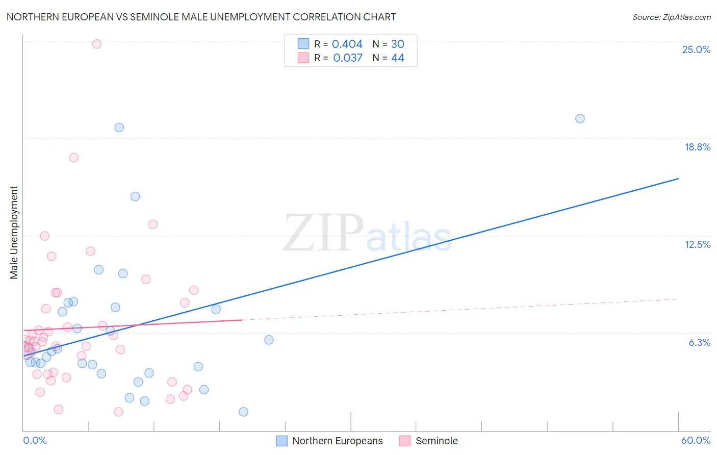 Northern European vs Seminole Male Unemployment