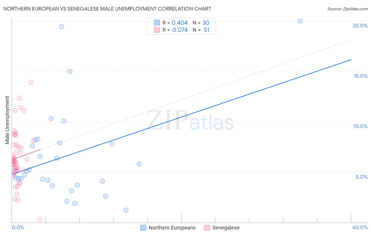 Northern European vs Senegalese Male Unemployment