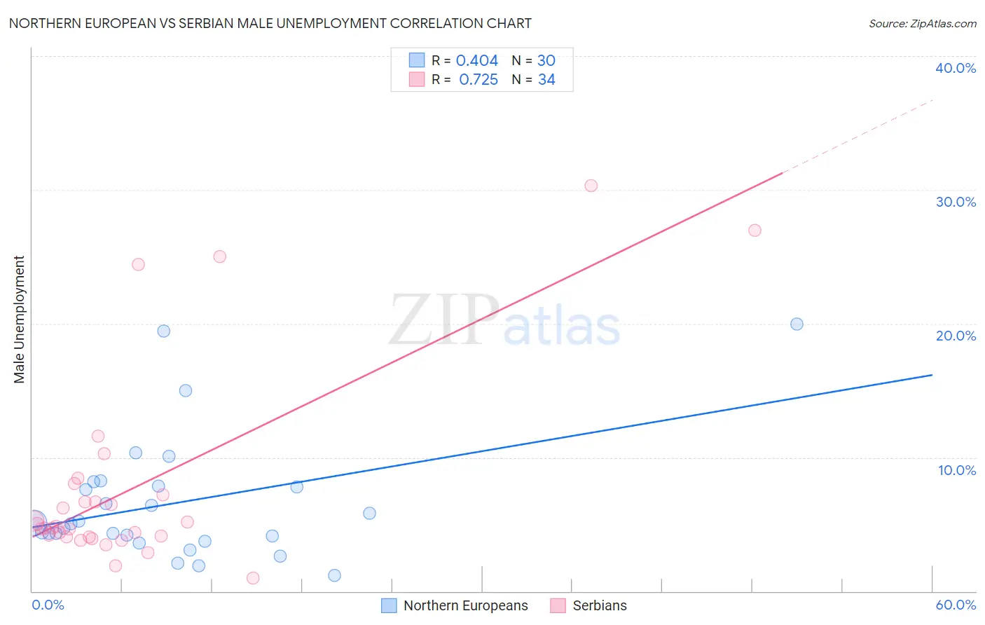 Northern European vs Serbian Male Unemployment