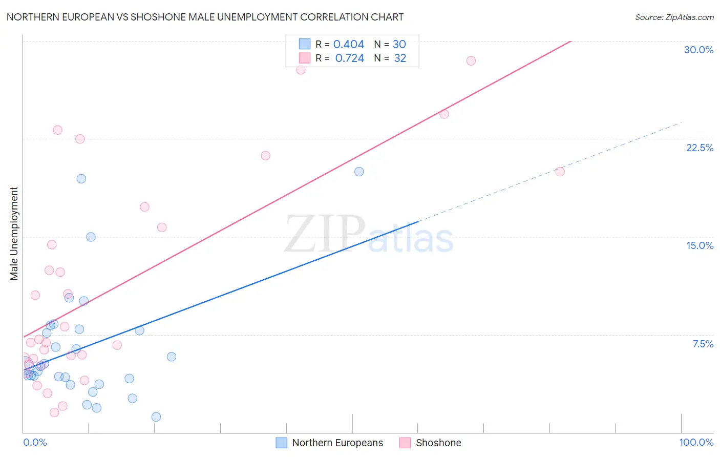 Northern European vs Shoshone Male Unemployment