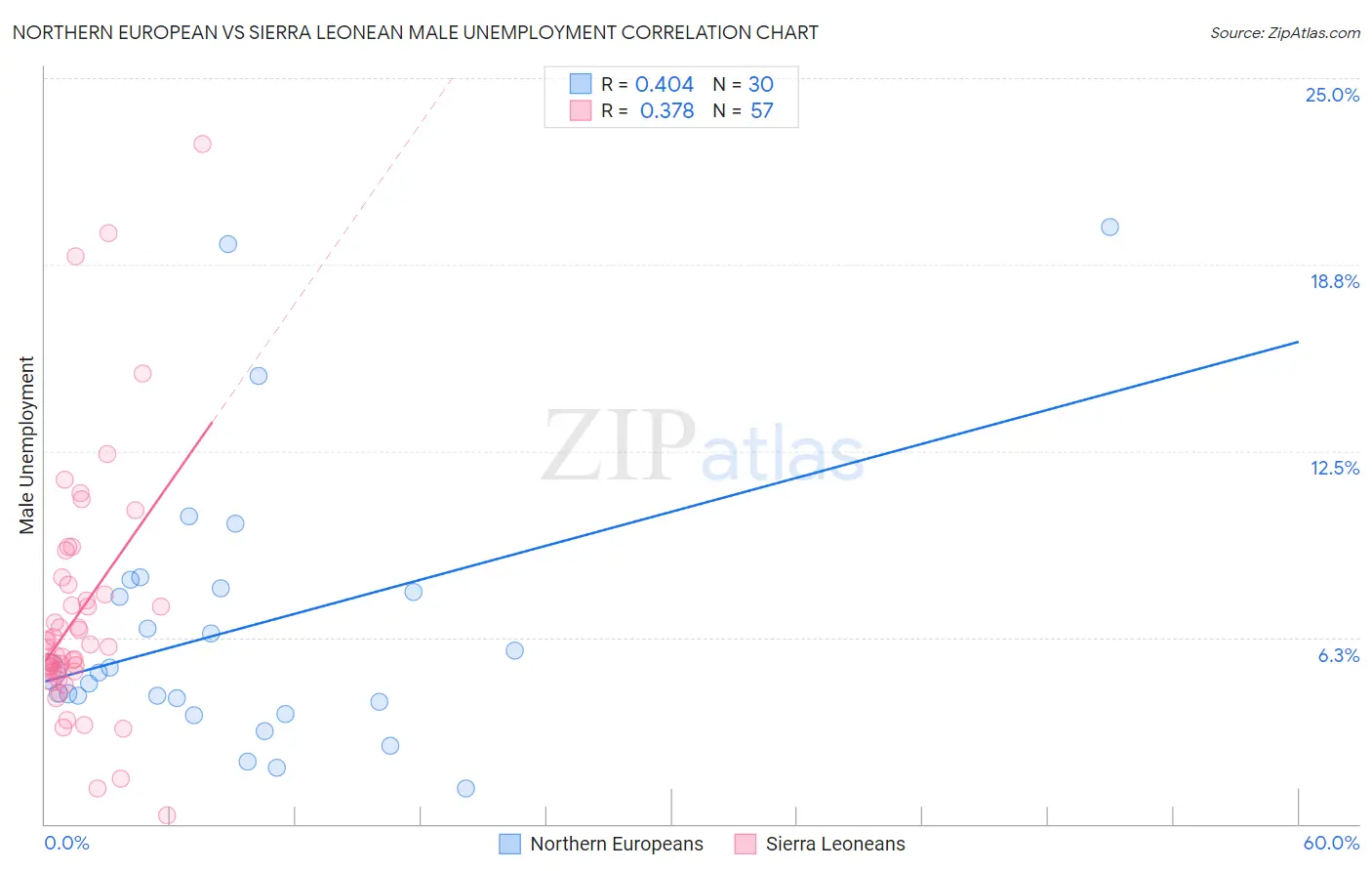 Northern European vs Sierra Leonean Male Unemployment