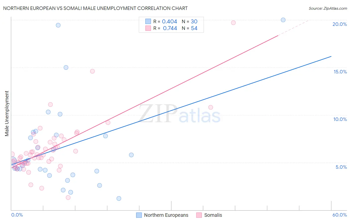 Northern European vs Somali Male Unemployment