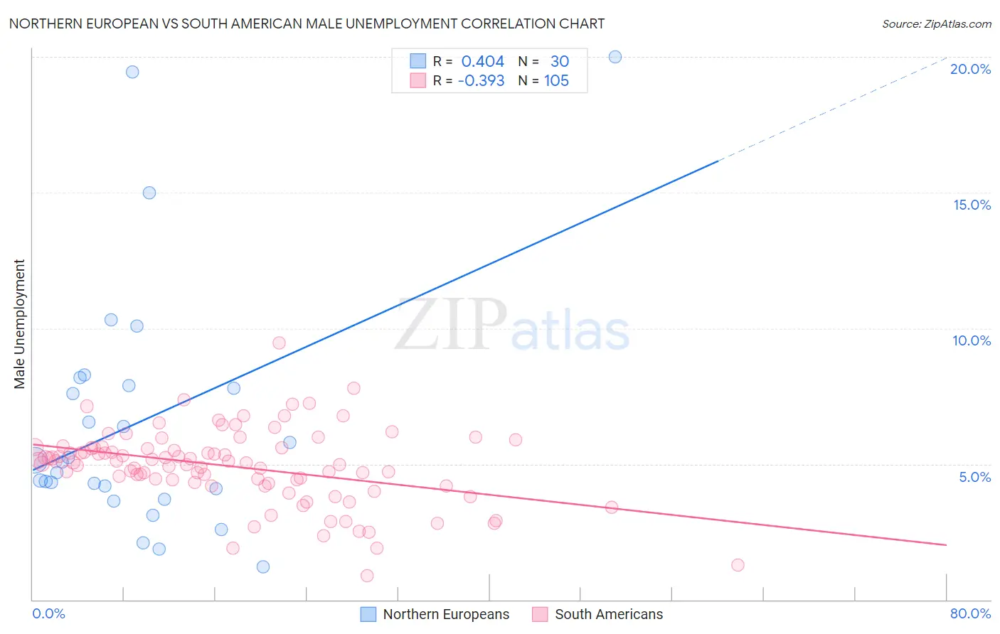 Northern European vs South American Male Unemployment
