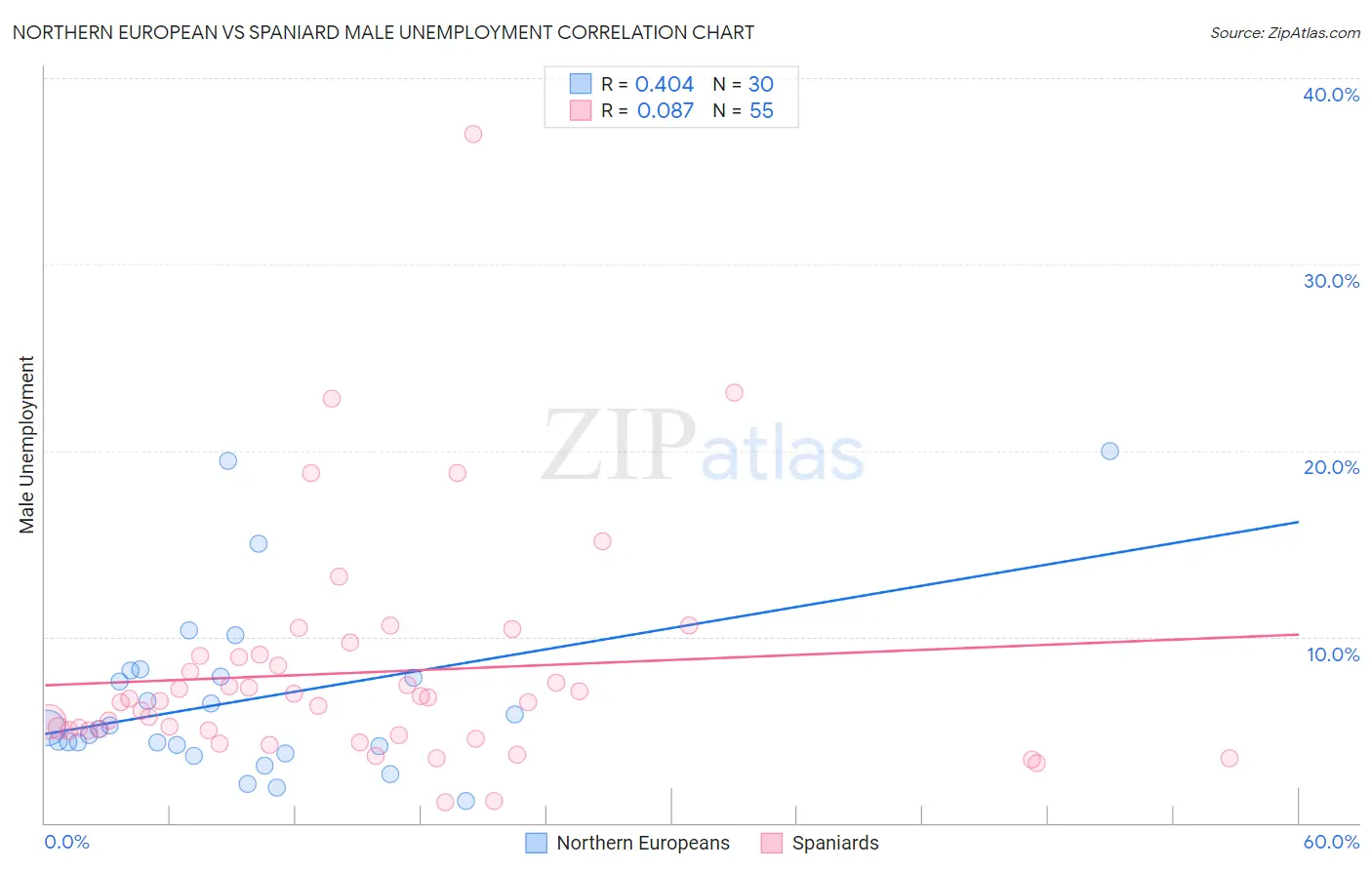 Northern European vs Spaniard Male Unemployment