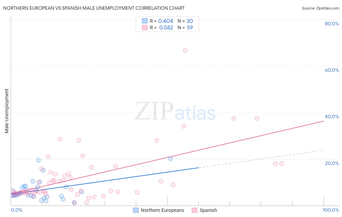 Northern European vs Spanish Male Unemployment