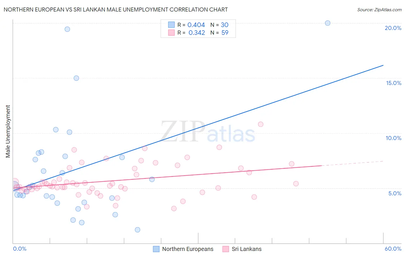 Northern European vs Sri Lankan Male Unemployment