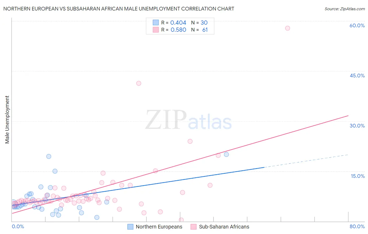 Northern European vs Subsaharan African Male Unemployment