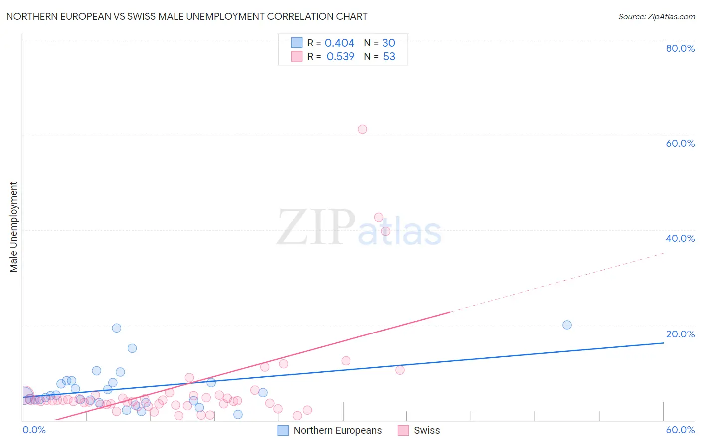 Northern European vs Swiss Male Unemployment