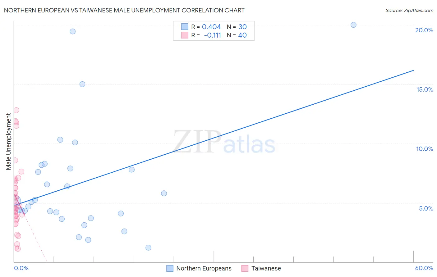 Northern European vs Taiwanese Male Unemployment