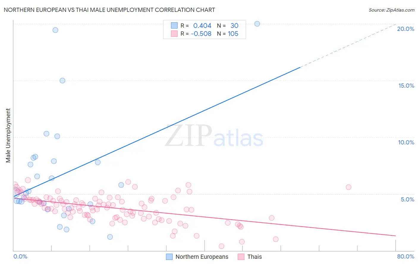 Northern European vs Thai Male Unemployment