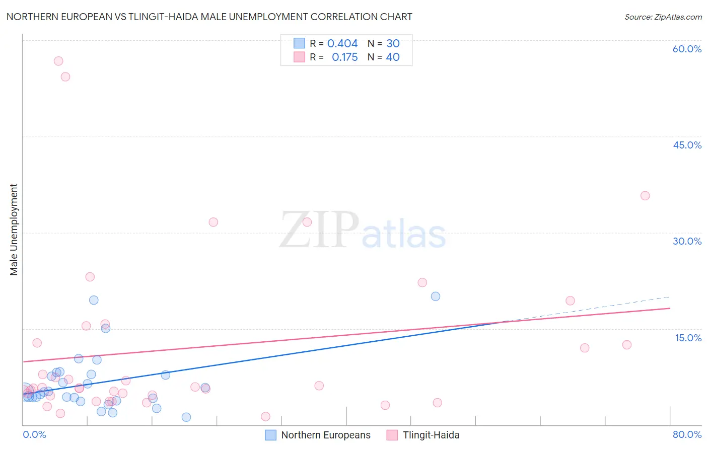 Northern European vs Tlingit-Haida Male Unemployment