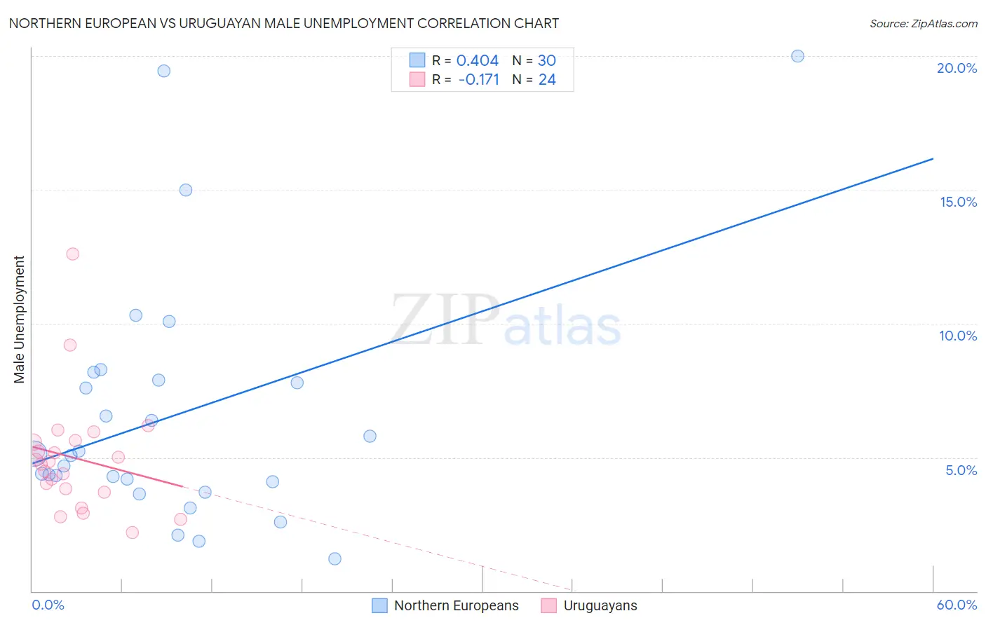 Northern European vs Uruguayan Male Unemployment