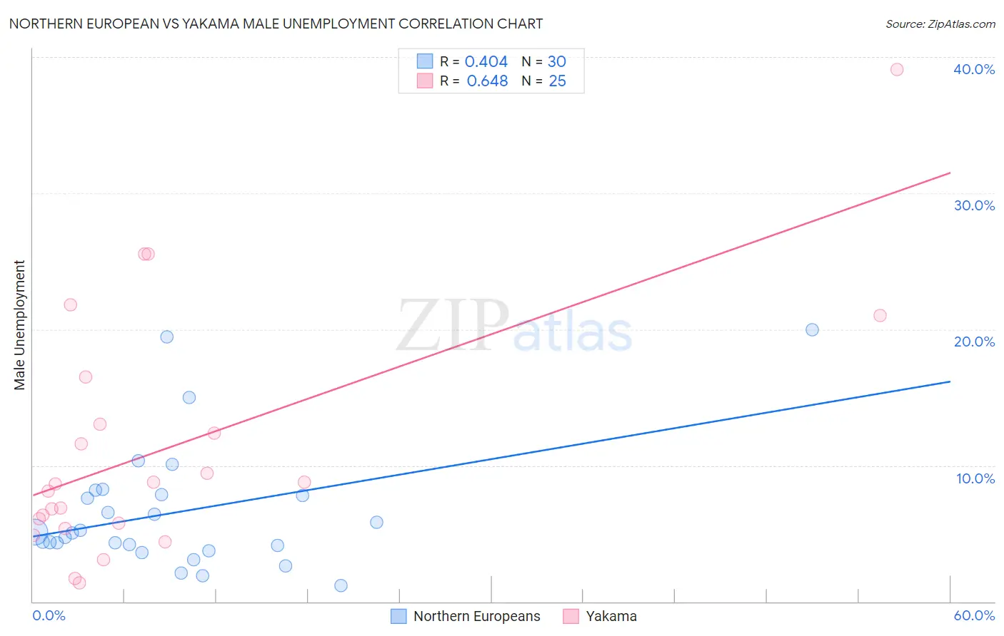 Northern European vs Yakama Male Unemployment