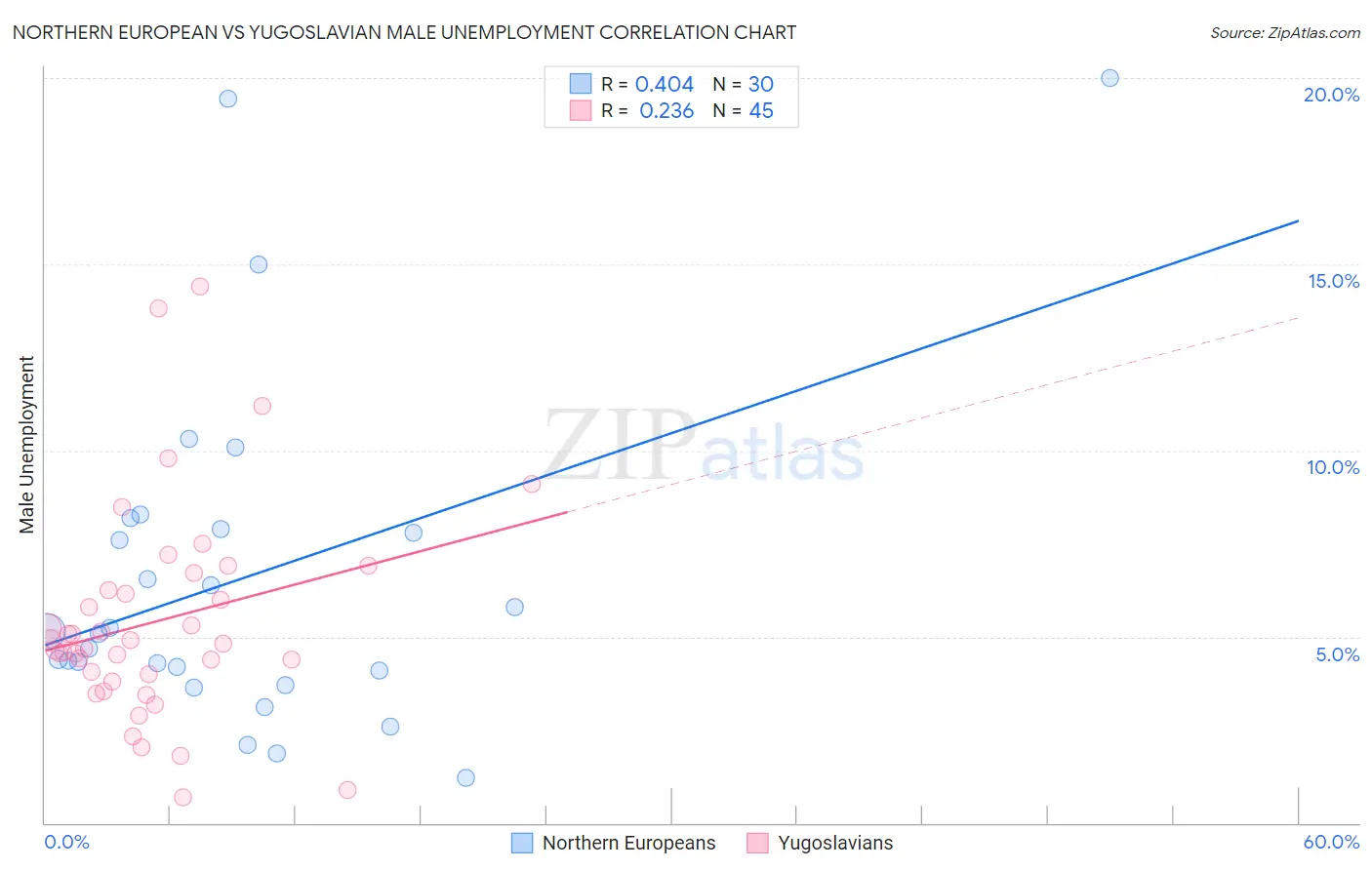 Northern European vs Yugoslavian Male Unemployment