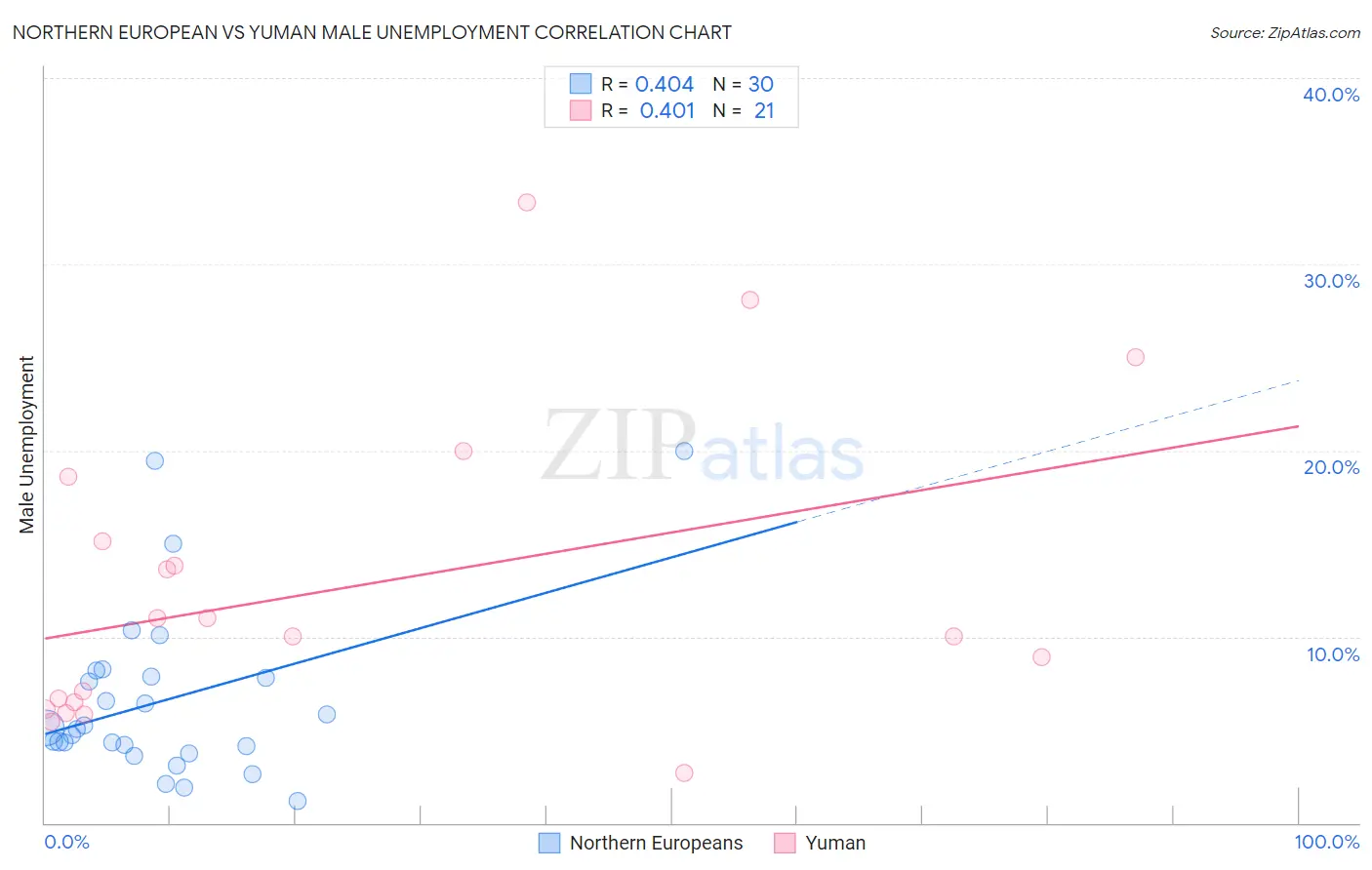 Northern European vs Yuman Male Unemployment