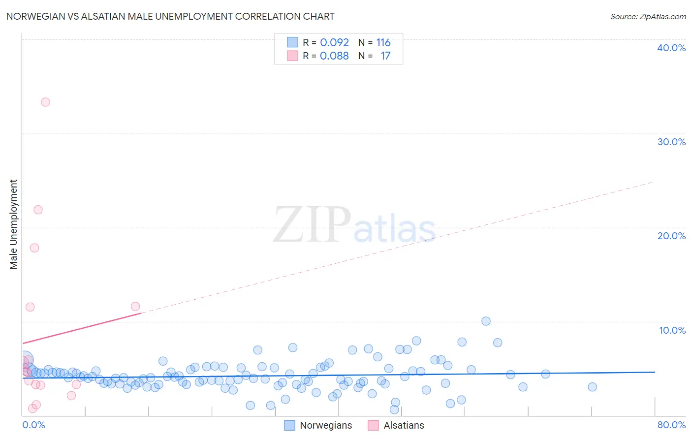 Norwegian vs Alsatian Male Unemployment