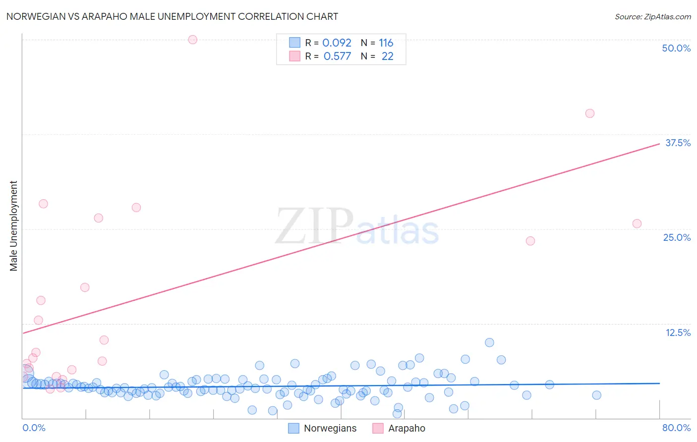 Norwegian vs Arapaho Male Unemployment