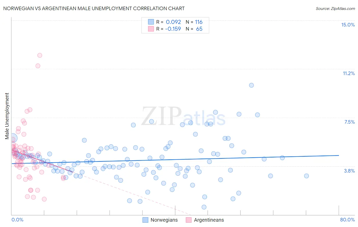 Norwegian vs Argentinean Male Unemployment
