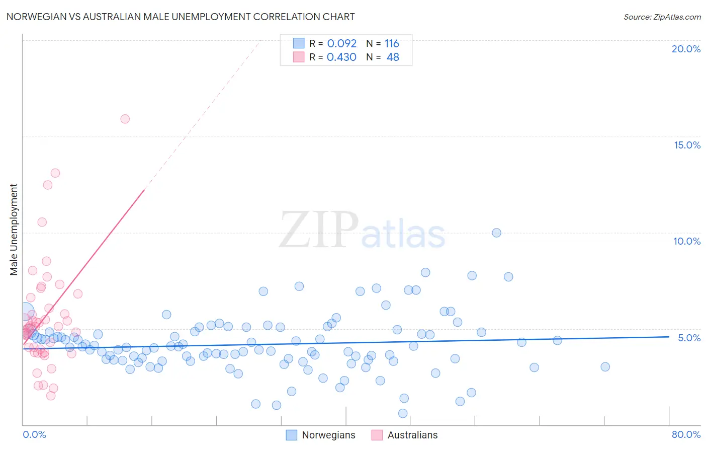 Norwegian vs Australian Male Unemployment