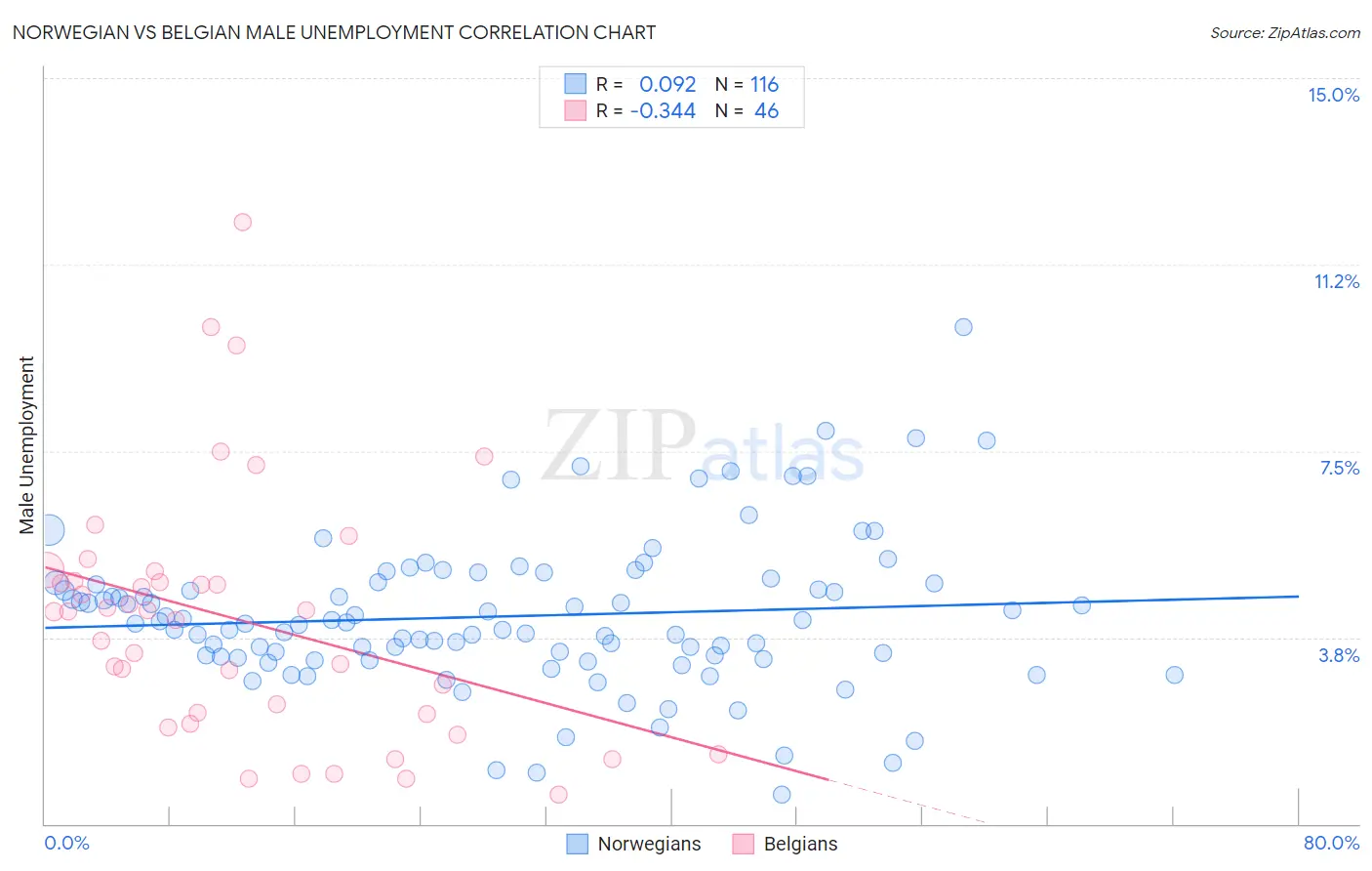 Norwegian vs Belgian Male Unemployment
