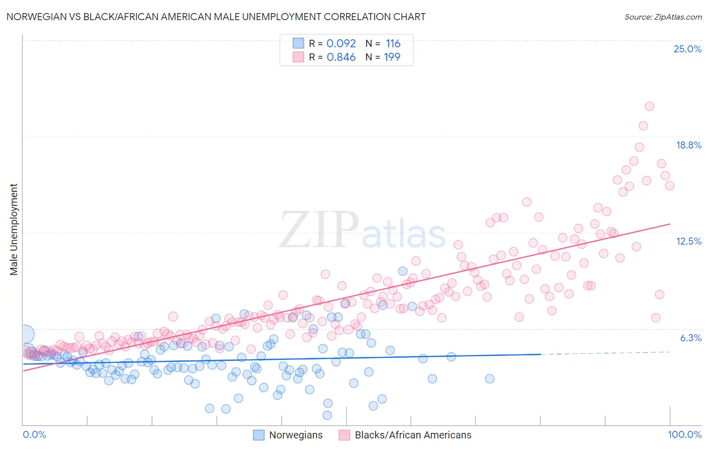 Norwegian vs Black/African American Male Unemployment
