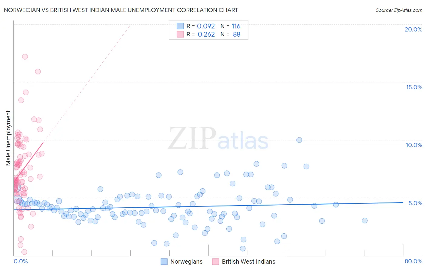 Norwegian vs British West Indian Male Unemployment