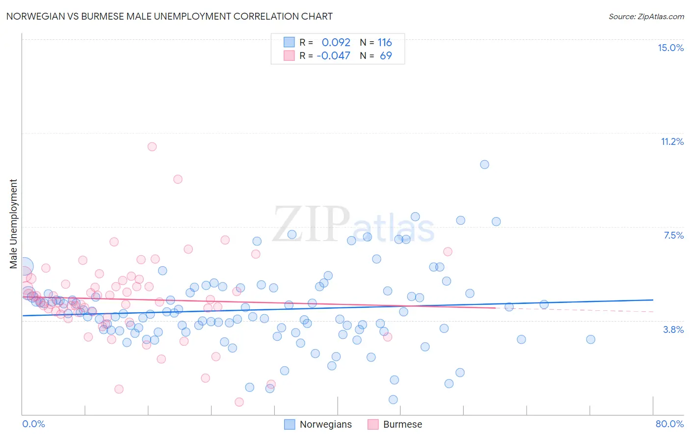 Norwegian vs Burmese Male Unemployment
