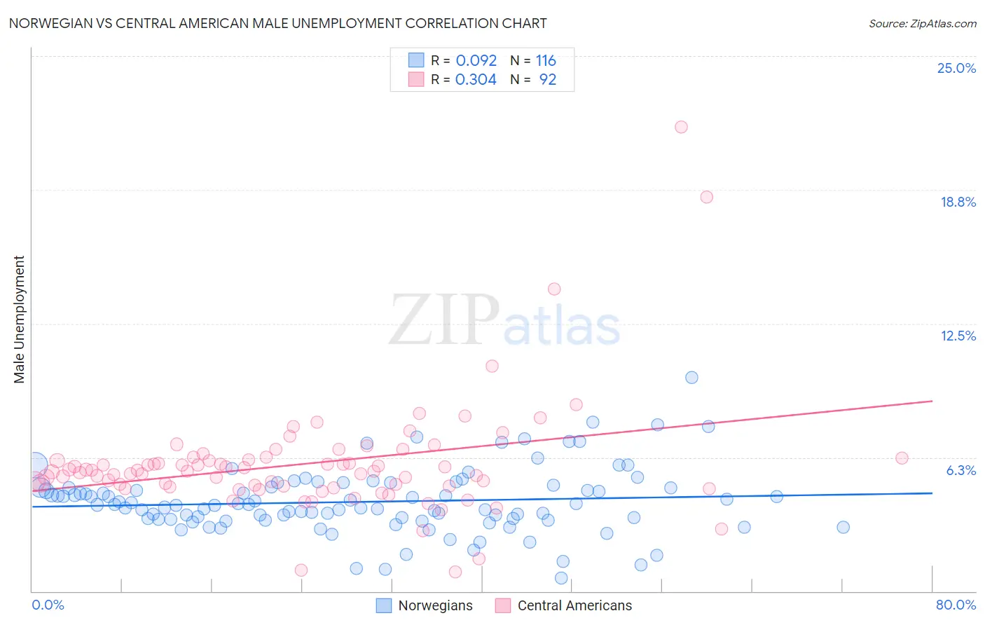 Norwegian vs Central American Male Unemployment