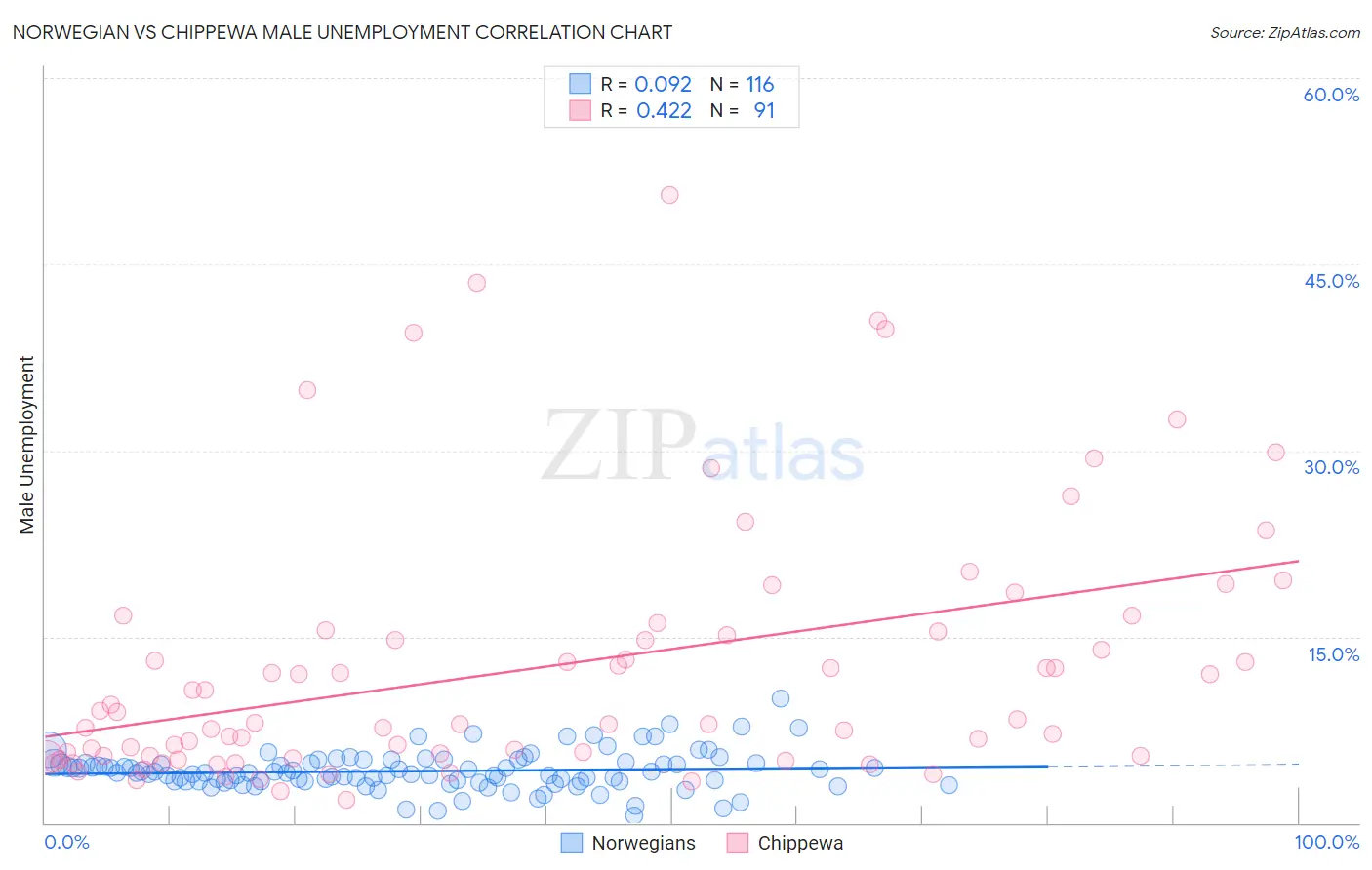 Norwegian vs Chippewa Male Unemployment