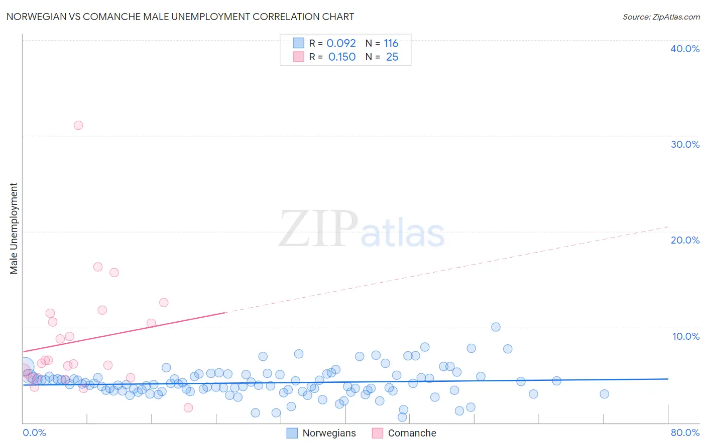 Norwegian vs Comanche Male Unemployment