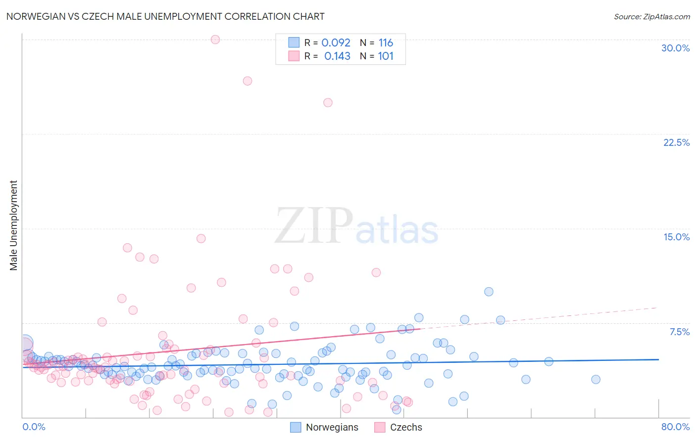 Norwegian vs Czech Male Unemployment