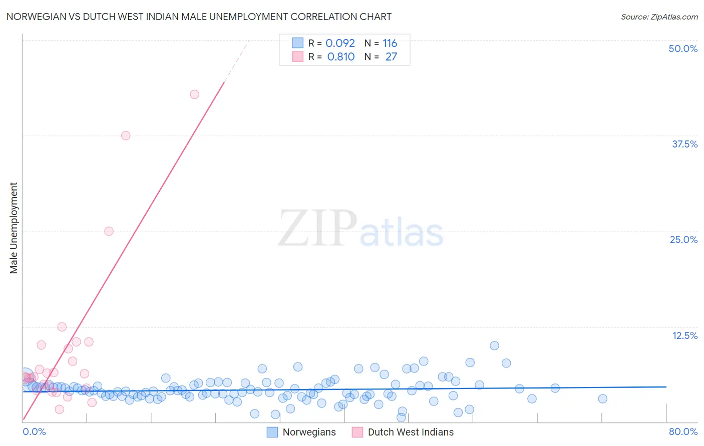 Norwegian vs Dutch West Indian Male Unemployment