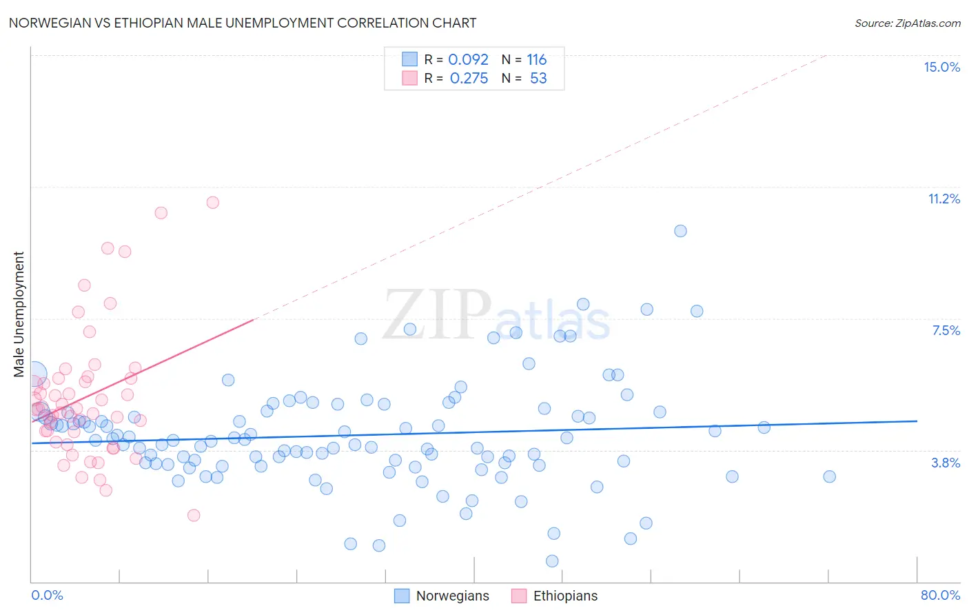 Norwegian vs Ethiopian Male Unemployment